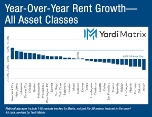 Year-over-year multifamily rent growth, all asset classes. 