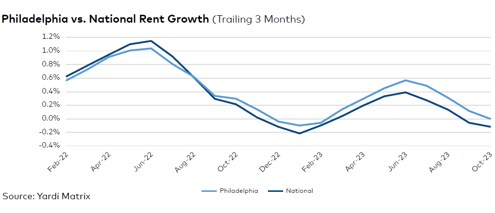 Philadelphia rent evolution, click to enlarge