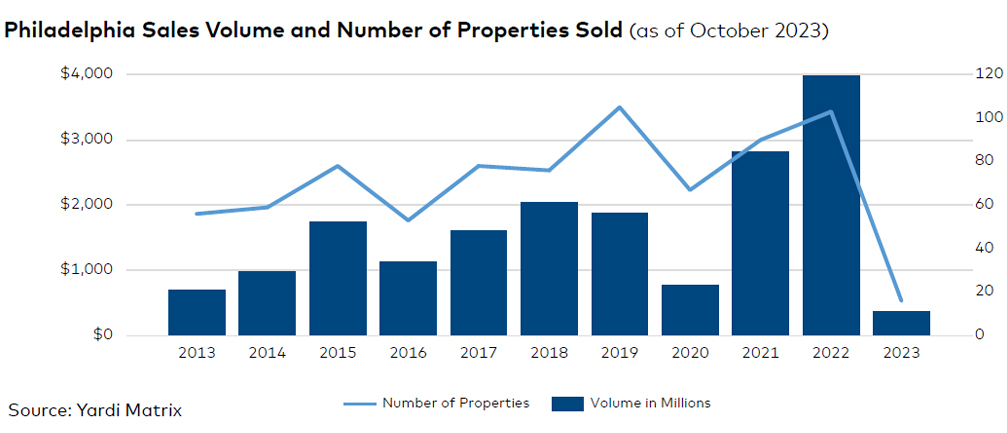 Philadelphia sales volume and number of properties sold, click to enlarge