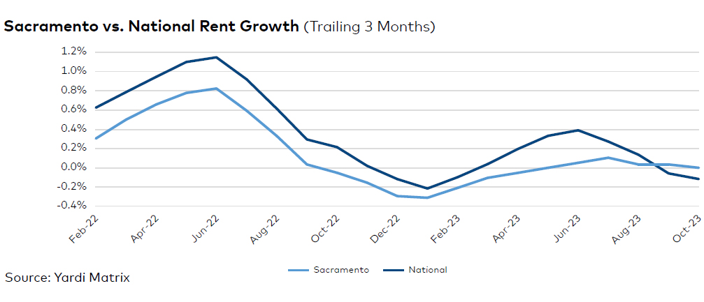 Sacramento rent evolution, click to enlarge