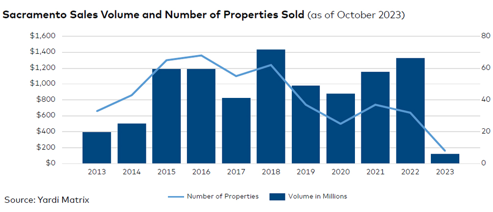 Sacramento sales volume and number of properties sold, click to enlarge