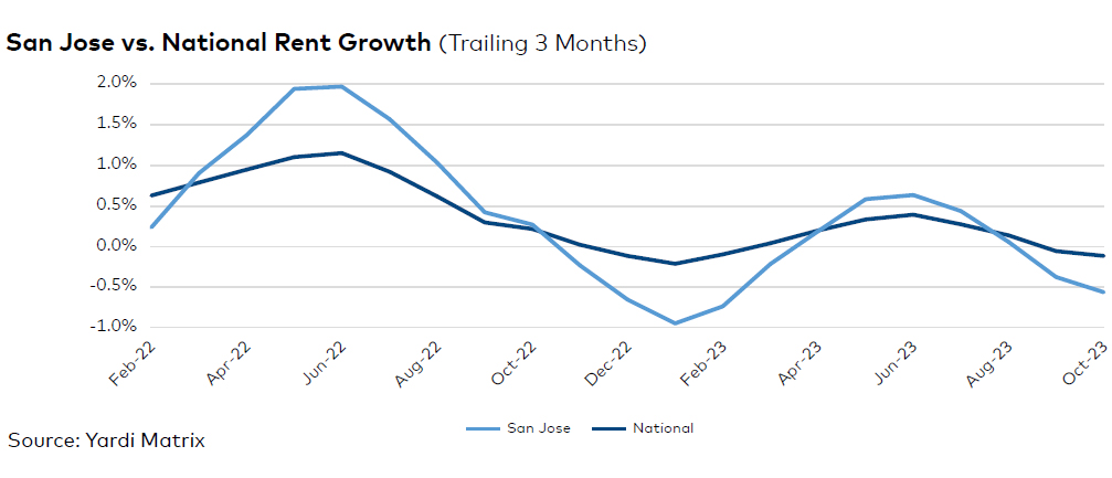 San Jose rent evolution, click to enlarge