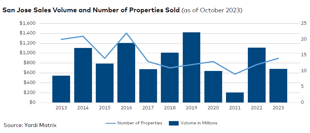 San Jose sales volume and number of properties sold, click to enlarge