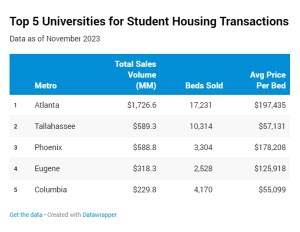Table highlighting the top universities by student housing volume in the U.S.