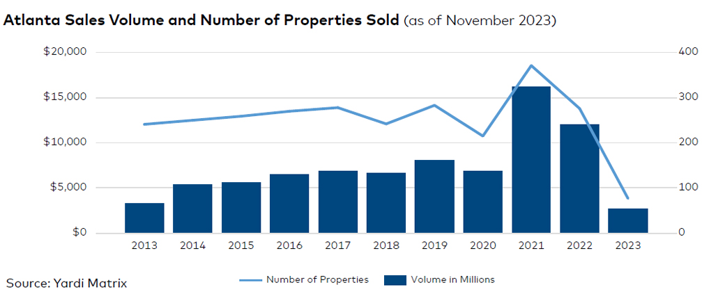 Atlanta sales volume and number of properties sold, click to enlarge