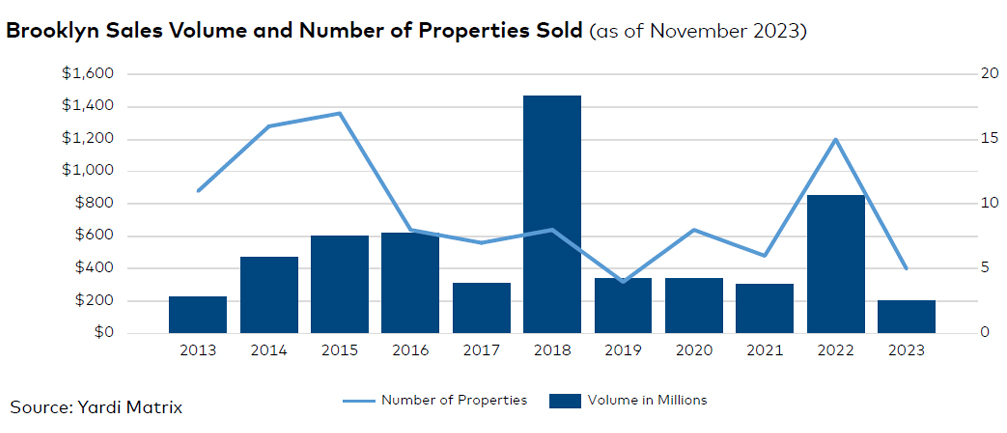 Brooklyn sales volume and number of properties sold, click to enlarge