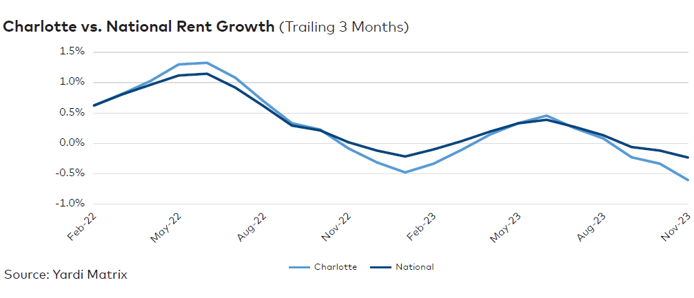 Charlotte rent evolution, click to enlarge