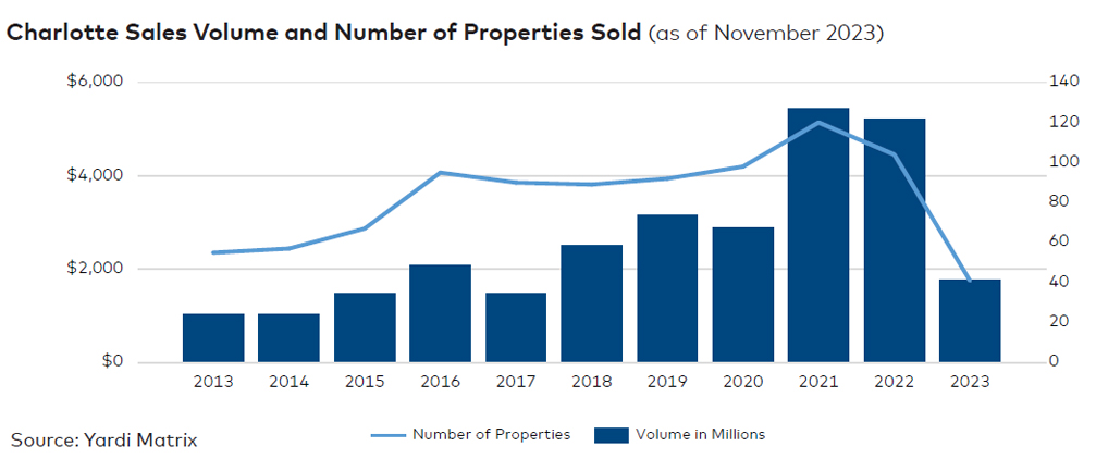 Charlotte sales volume and number of properties sold, click to enlarge