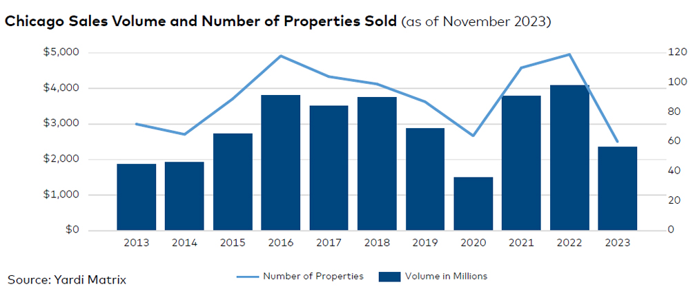 Chicago sales volume and number of properties sold, click to enlarge