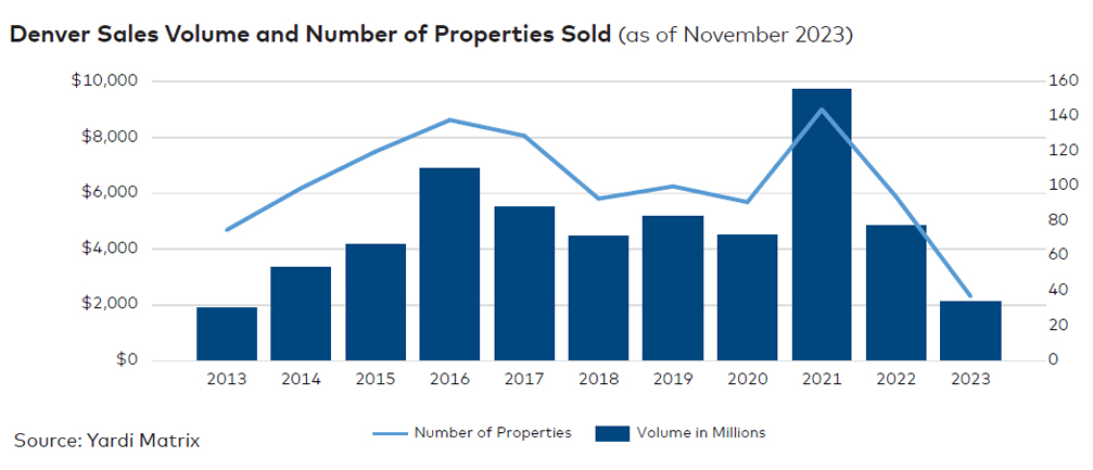 Denver sales volume and number of properties sold, click to enlarge