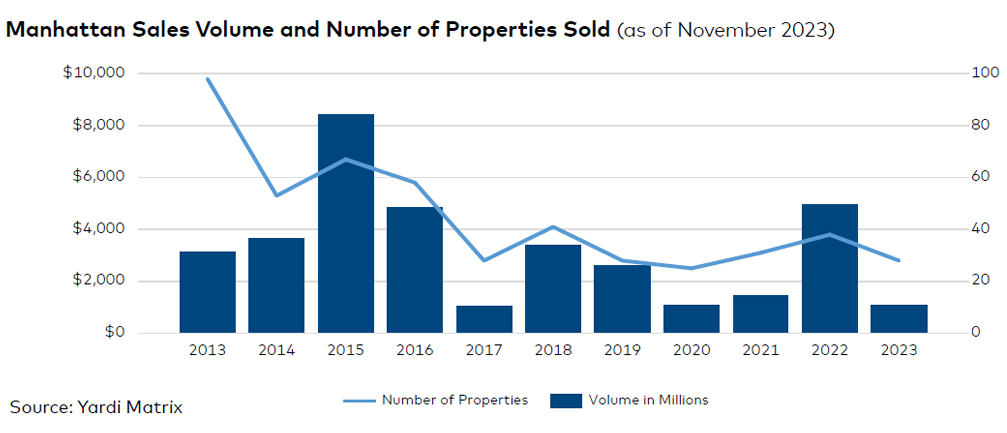 Manhattan sales volume and number of properties sold, click to enlarge