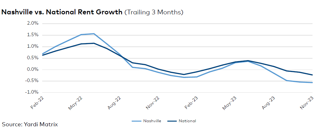 Nashville rent evolution, click to enlarge