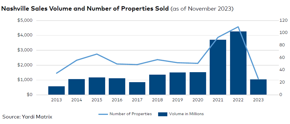 Nashville sales volume and number of properties sold, click to enlarge
