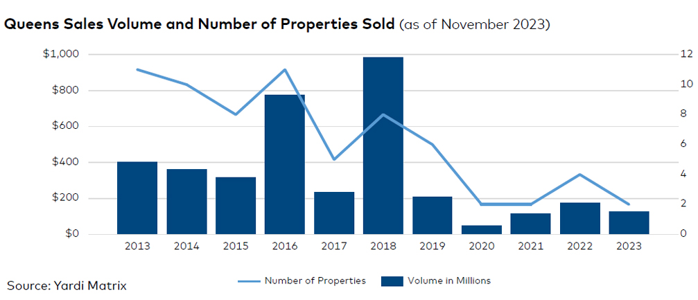 Queens sales volume and number of properties sold, click to enlarge