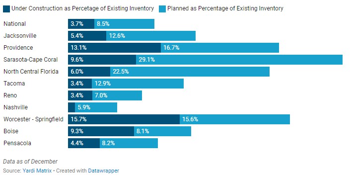 Share of The Under Construction and Planned Projects of Top 10 Emerging Self Storage Markets in 2024. Based on Yardi Matrix Data