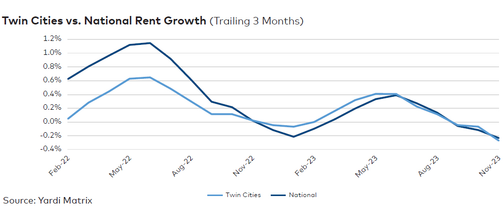 Twin Cities rent evolution, click to enlarge