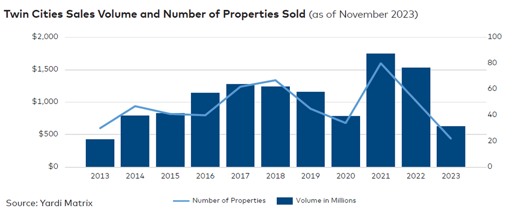 Twin Cities sales volume and number of properties sold, click to enlarge