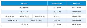 Source: PropertyShark, a Yardi Systems Inc. company