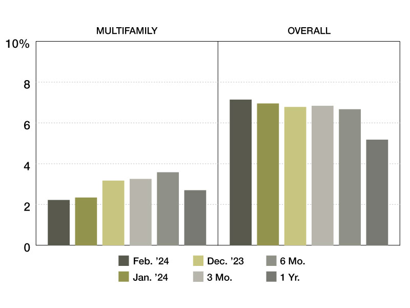 February 2024 Special Servicing Rates