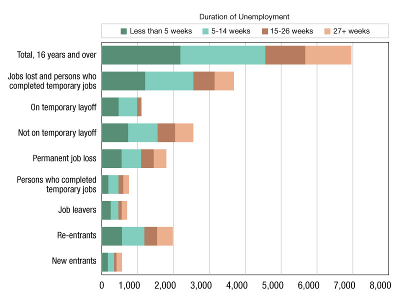 Unemployment data as of February 2024