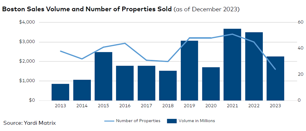 Boston sales volume and number of properties sold, click to enlarge