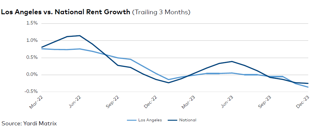 Los Angeles rent evolution, click to enlarge