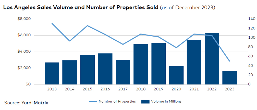 Los Angeles sales volume and number of properties sold, click to enlarge