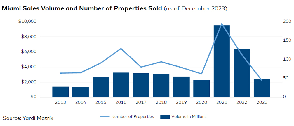 Miami sales volume and number of properties sold, click to enlarge