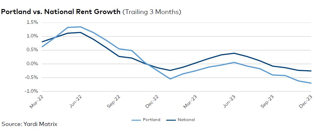 Portland rent evolution, click to enlarge