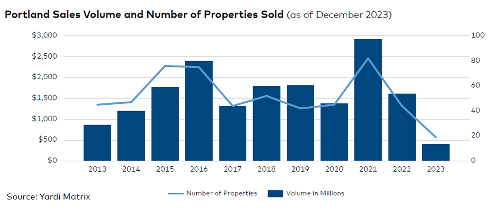 Portland sales volume and number of properties sold, click to enlarge