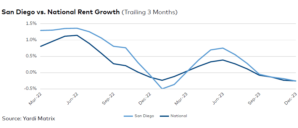 San Diego rent evolution, click to enlarge