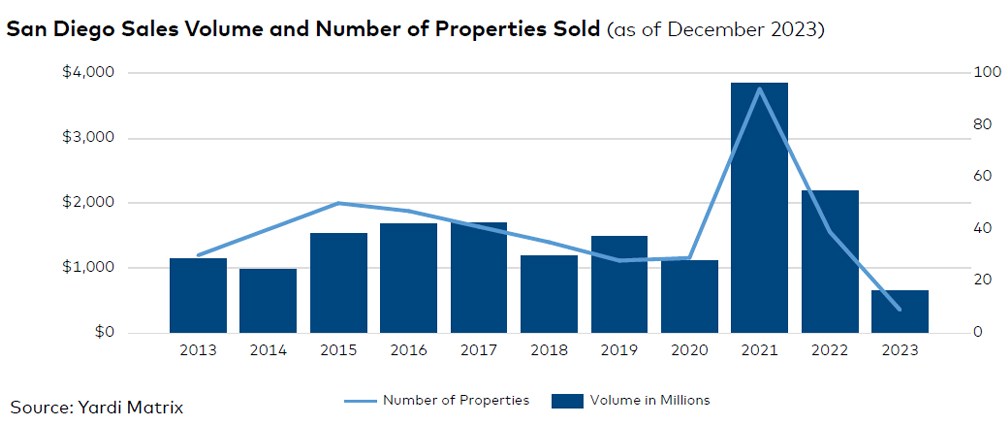 San Diego sales volume and number of properties sold, click to enlarge