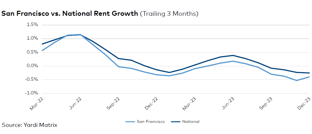 San Francisco rent evolution, click to enlarge