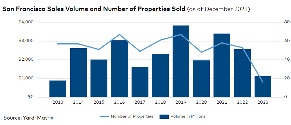 San Francisco sales volume and number of properties sold, click to enlarge
