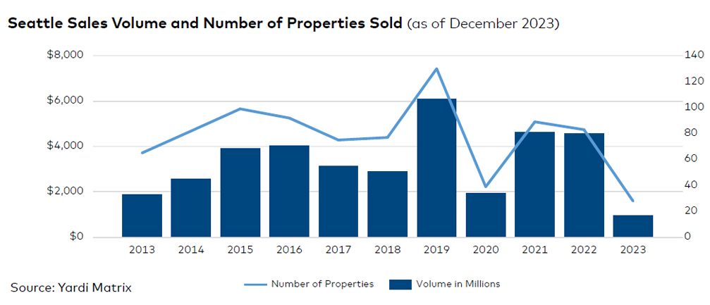 Seattle sales volume and number of properties sold, click to enlarge