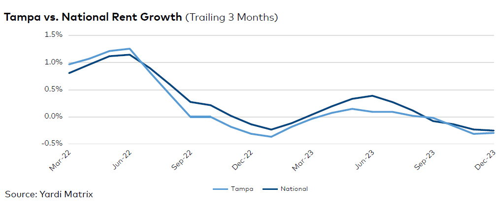 Tampa rent evolution, click to enlarge