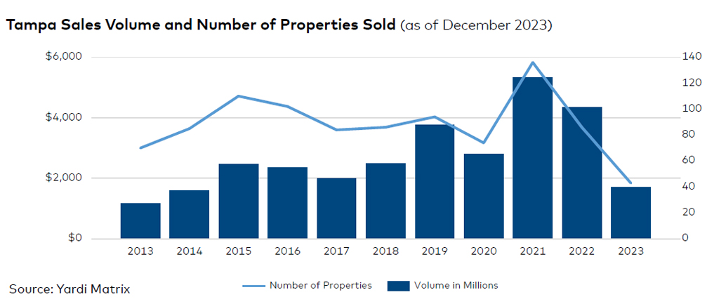 Tampa sales volume and number of properties sold, click to enlarge