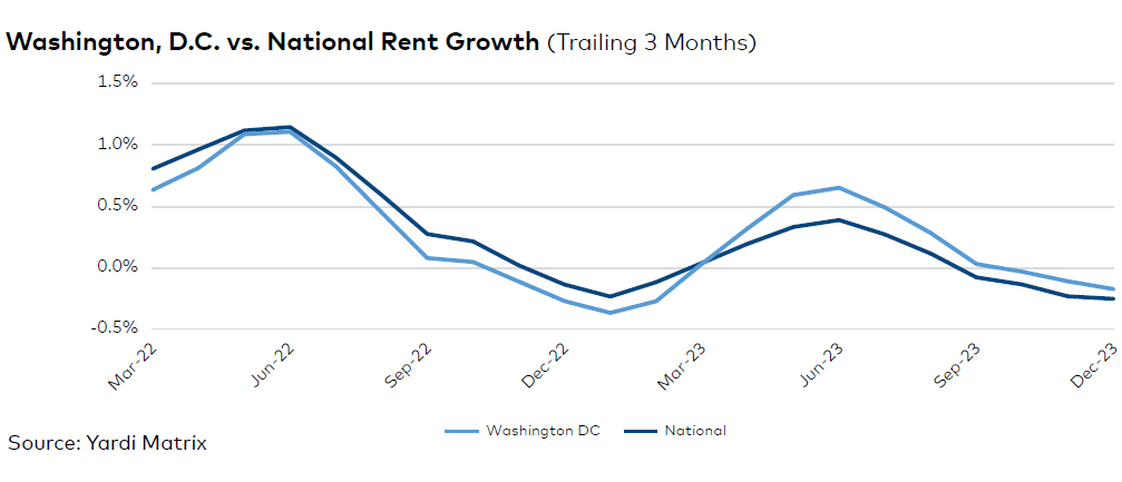 Washington, D.C. rent evolution, click to enlarge