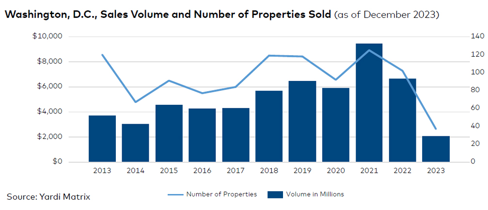 Washington, D.C. sales volume and number of properties sold, click to enlarge