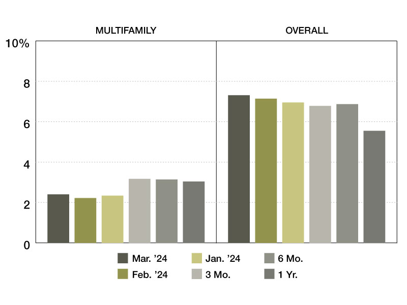 March 2024 Special Servicing Rates