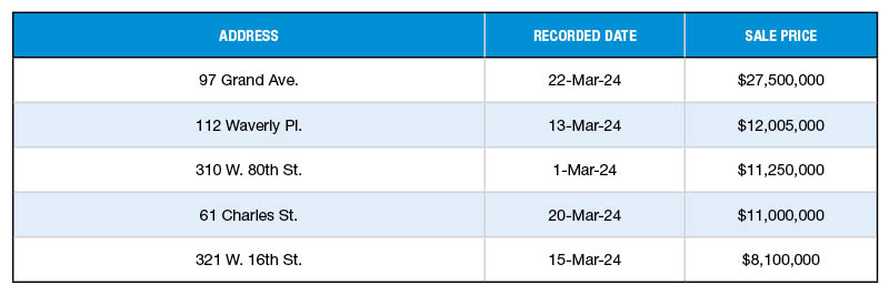 March multifamily property sales
