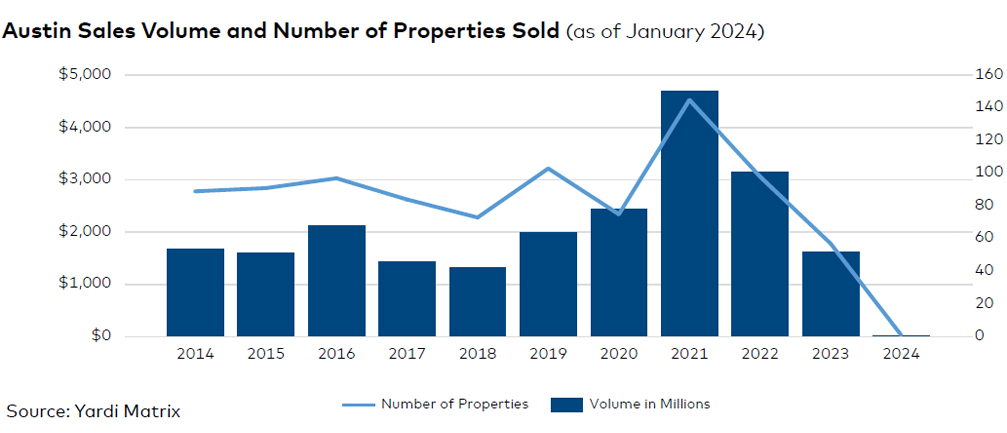 Austin sales volume and number of properties sold, click to enlarge