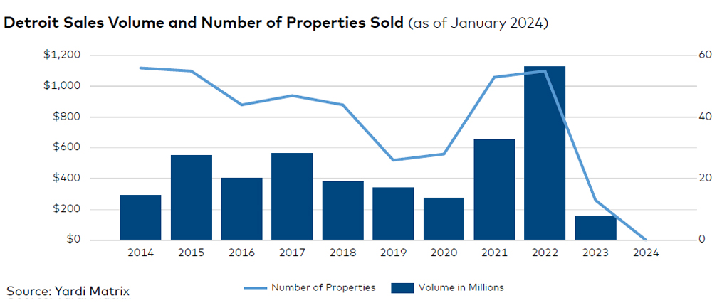 Detroit sales volume and number of properties sold, click to enlarge