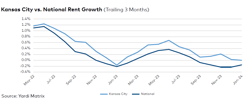 Kansas City rent evolution, click to enlarge