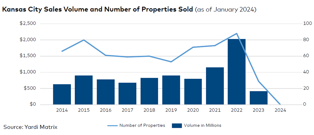 Kansas City sales volume and number of properties sold, click to enlarge