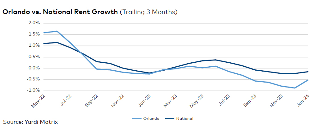 Orlando rent evolution, click to enlarge