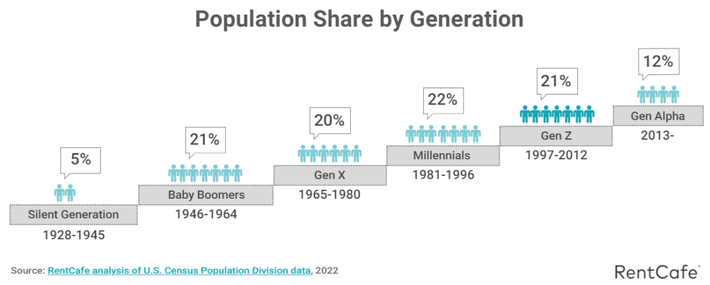 Population Share by Generation