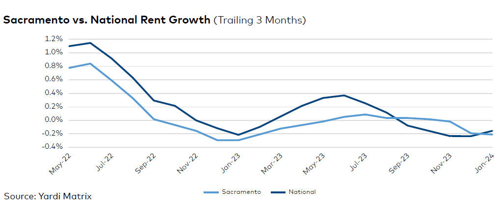Sacramento rent evolution, click to enlarge