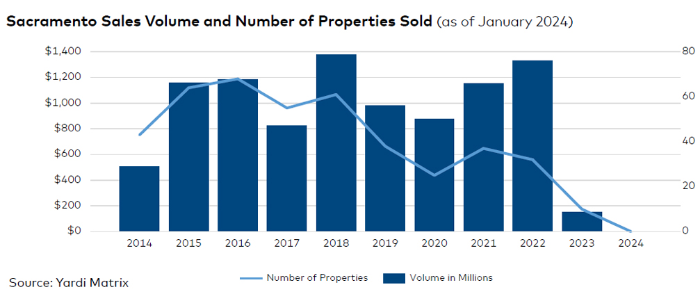 Sacramento sales volume and number of properties sold, click to enlarge
