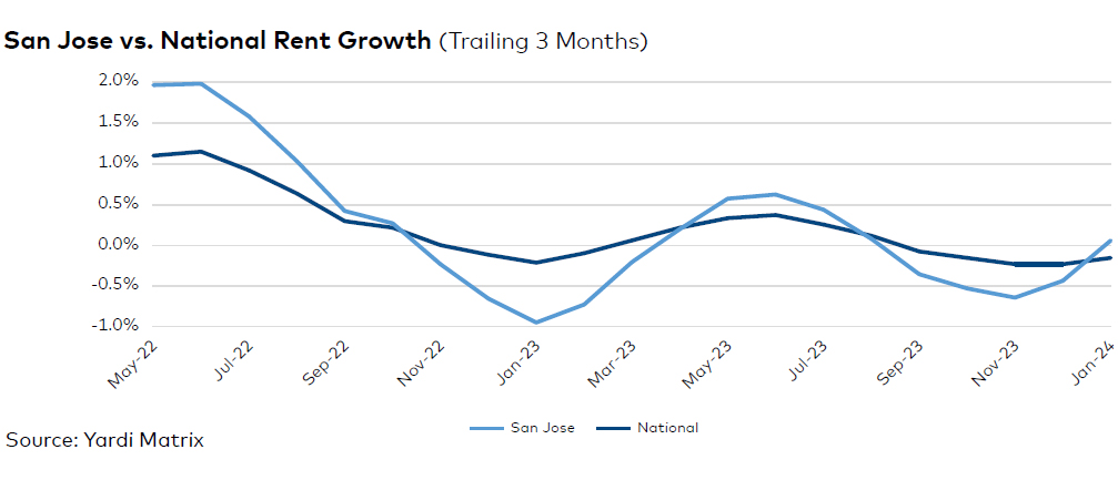 San Jose rent evolution, click to enlarge